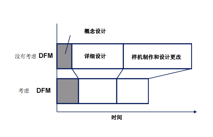 DFM是什么意思？DFM的作用有哪些？